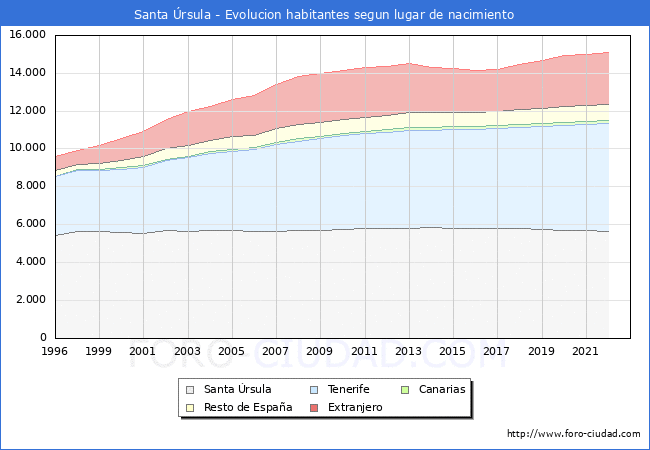Evolución de la Poblacion segun lugar de nacimiento en el Municipio de Santa Úrsula - 2022