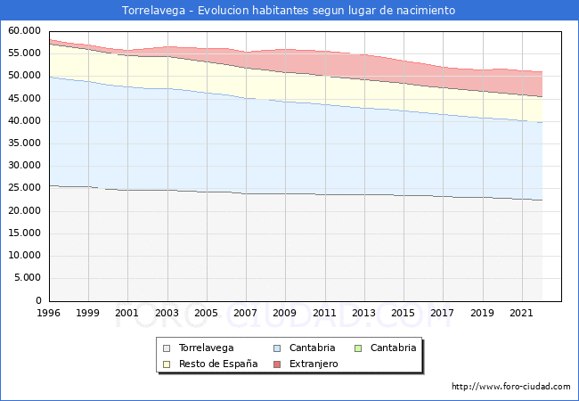 Evolución de la Poblacion segun lugar de nacimiento en el Municipio de Torrelavega - 2022