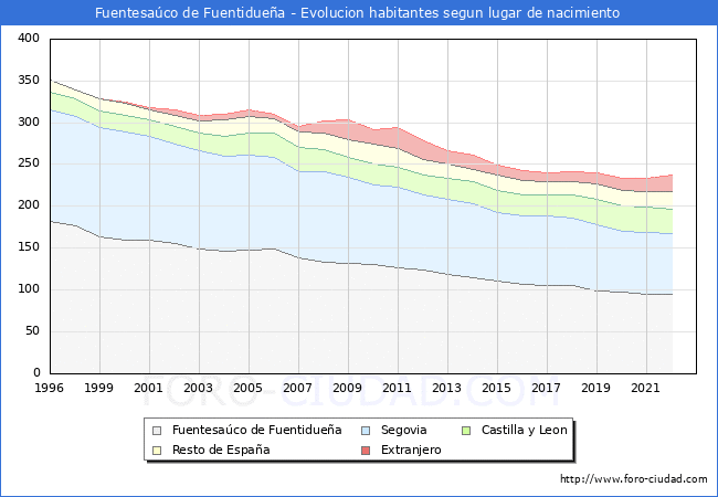 Evolución de la Poblacion segun lugar de nacimiento en el Municipio de Fuentesaúco de Fuentidueña - 2022