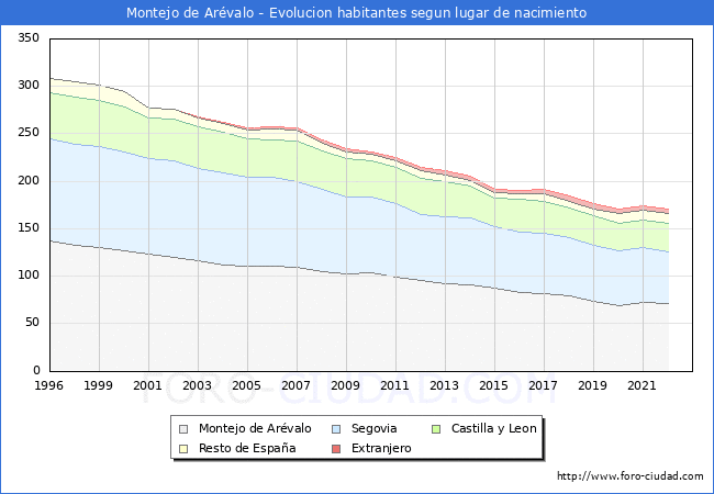 Evolución de la Poblacion segun lugar de nacimiento en el Municipio de Montejo de Arévalo - 2022