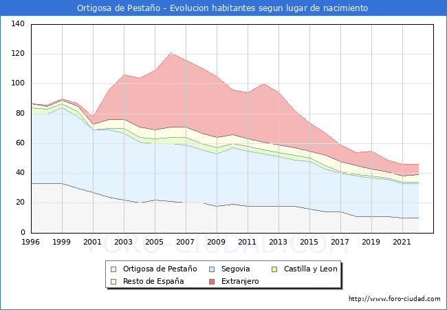 Evolución de la Poblacion segun lugar de nacimiento en el Municipio de Ortigosa de Pestaño - 2022
