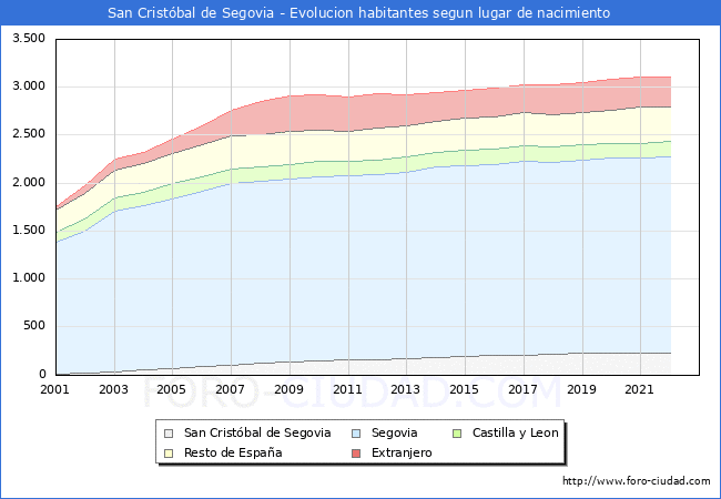 Evolucin de la Poblacion segun lugar de nacimiento en el Municipio de San Cristbal de Segovia - 2022