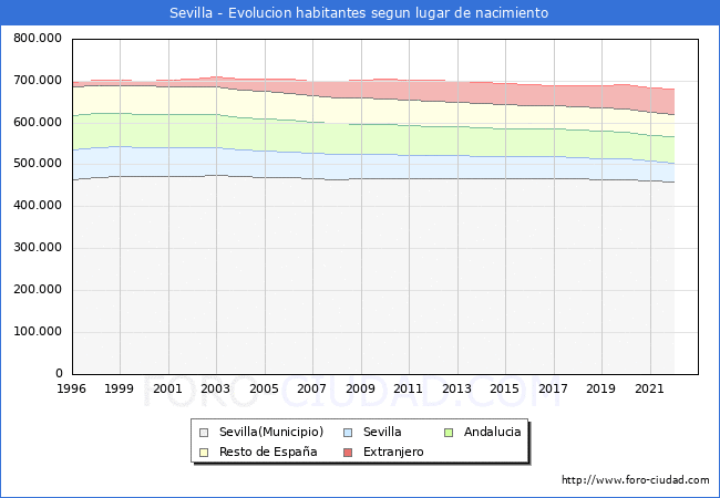Evolucin de la Poblacion segun lugar de nacimiento en el Municipio de Sevilla - 2022