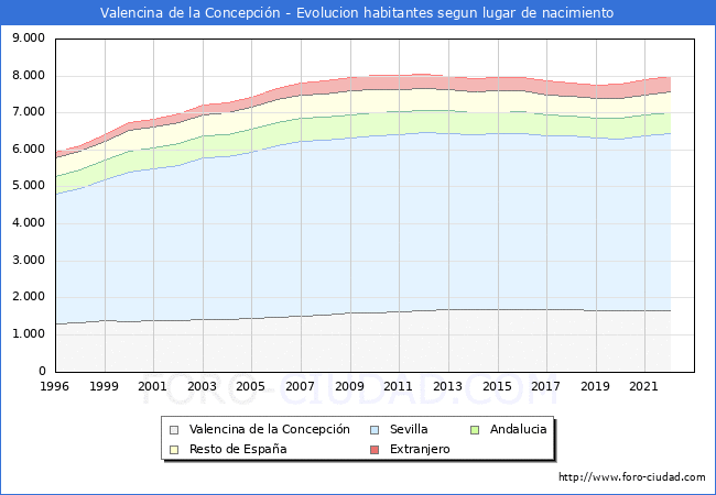 Evolución de la Poblacion segun lugar de nacimiento en el Municipio de Valencina de la Concepción - 2022