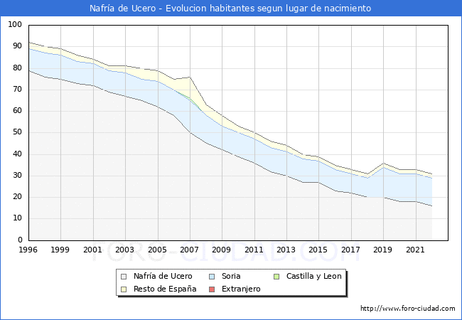 Evolución de la Poblacion segun lugar de nacimiento en el Municipio de Nafría de Ucero - 2022
