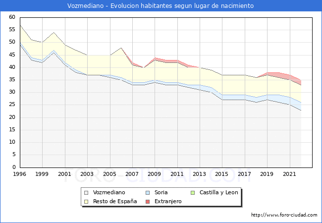 Evolución de la Poblacion segun lugar de nacimiento en el Municipio de Vozmediano - 2022