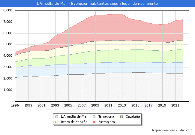Evolución de la Poblacion segun lugar de nacimiento en el Municipio de L'Ametlla de Mar - 2022