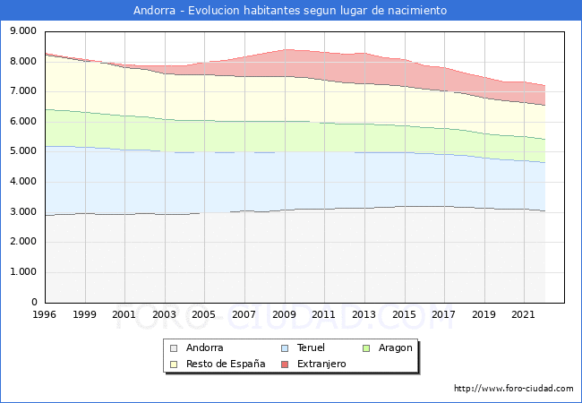 Evolucin de la Poblacion segun lugar de nacimiento en el Municipio de Andorra - 2022