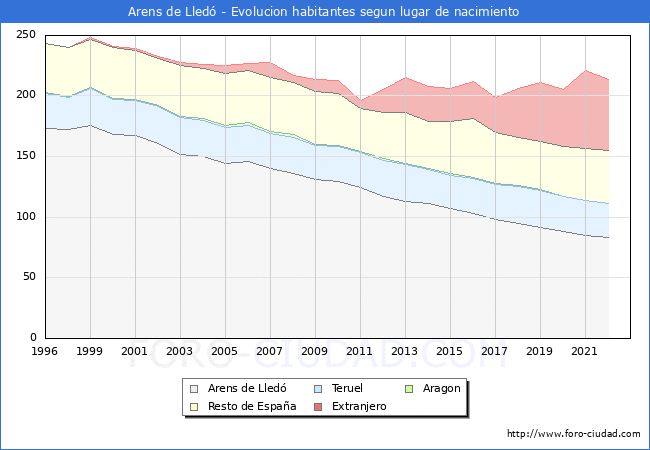 Evolución de la Poblacion segun lugar de nacimiento en el Municipio de Arens de Lledó - 2022
