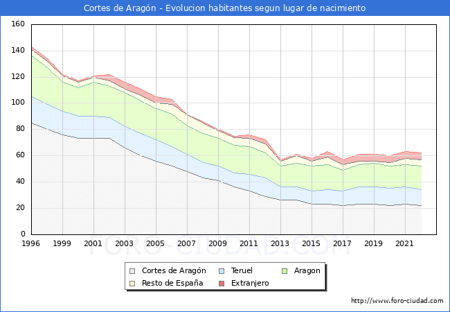 Evolución de la Poblacion segun lugar de nacimiento en el Municipio de Cortes de Aragón - 2022