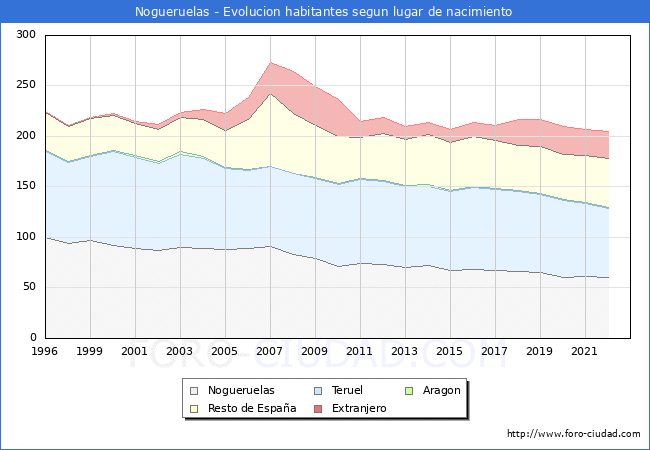 Evolución de la Poblacion segun lugar de nacimiento en el Municipio de Nogueruelas - 2022