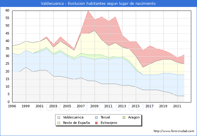 Evolucin de la Poblacion segun lugar de nacimiento en el Municipio de Valdecuenca - 2022