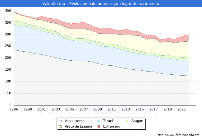 Evolución de la Poblacion segun lugar de nacimiento en el Municipio de Valdeltormo - 2022