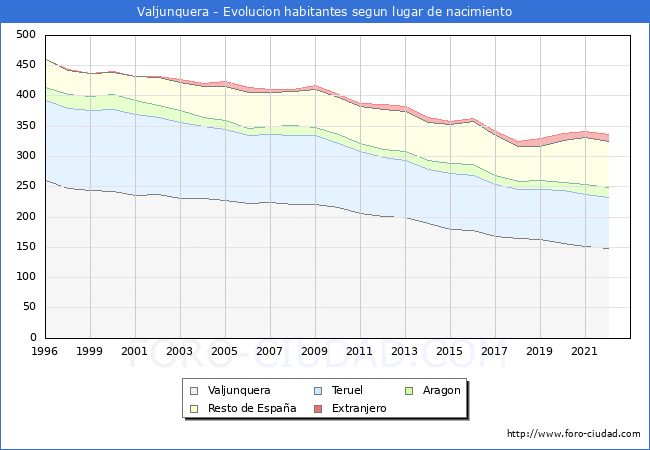 Evolucin de la Poblacion segun lugar de nacimiento en el Municipio de Valjunquera - 2022