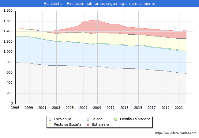 Evolución de la Poblacion segun lugar de nacimiento en el Municipio de Escalonilla - 2022