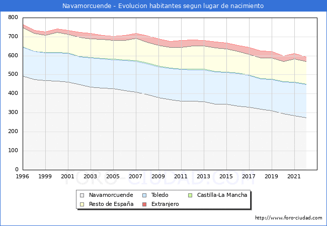 Evolución de la Poblacion segun lugar de nacimiento en el Municipio de Navamorcuende - 2022