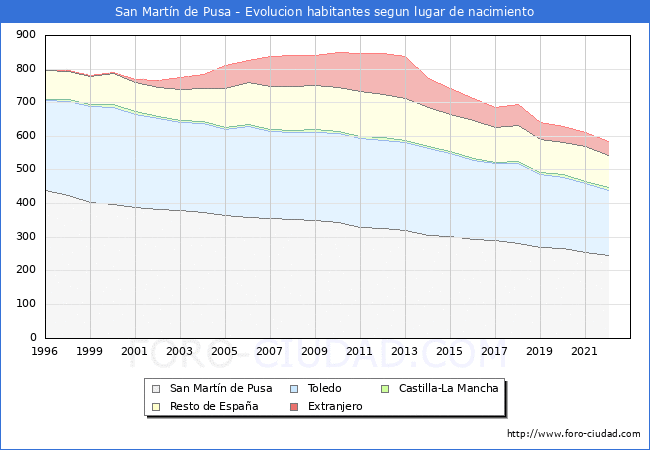 Evolución de la Poblacion segun lugar de nacimiento en el Municipio de San Martín de Pusa - 2022
