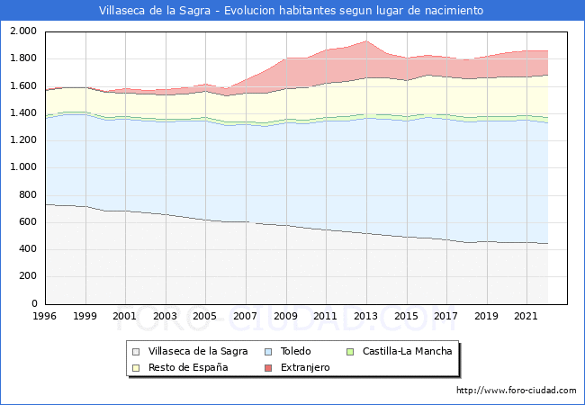 Evolución de la Poblacion segun lugar de nacimiento en el Municipio de Villaseca de la Sagra - 2022