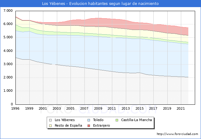 Evolución de la Poblacion segun lugar de nacimiento en el Municipio de Los Yébenes - 2022