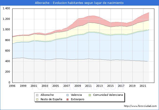 Evolucin de la Poblacion segun lugar de nacimiento en el Municipio de Alborache - 2022