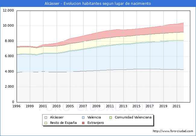 Evolución de la Poblacion segun lugar de nacimiento en el Municipio de Alcàsser - 2022