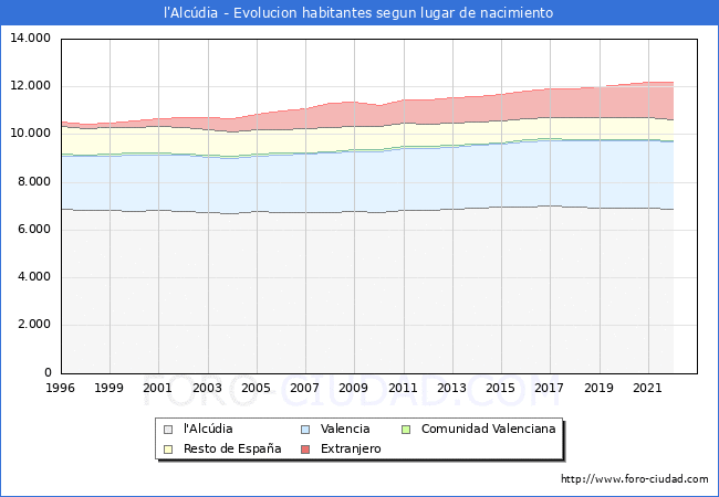 Evolución de la Poblacion segun lugar de nacimiento en el Municipio de l'Alcúdia - 2022