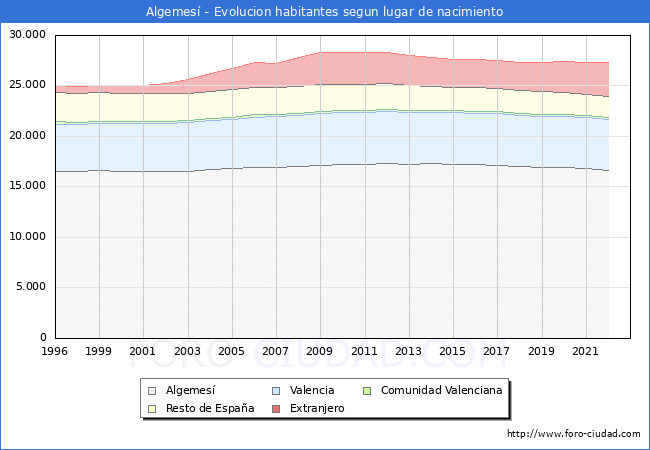 Evolucin de la Poblacion segun lugar de nacimiento en el Municipio de Algemes - 2022