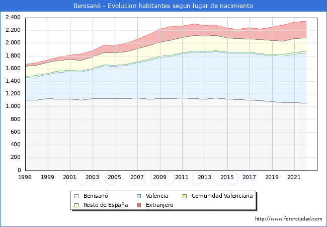 Evolución de la Poblacion segun lugar de nacimiento en el Municipio de Benisanó - 2022