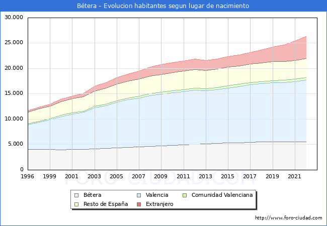 Evolución de la Poblacion segun lugar de nacimiento en el Municipio de Bétera - 2022