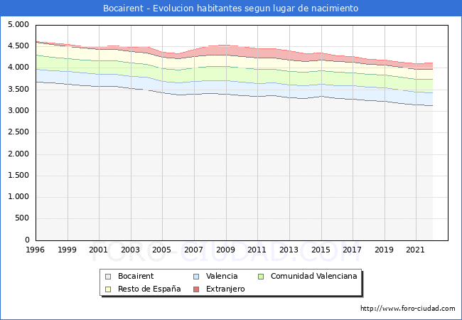 Evolución de la Poblacion segun lugar de nacimiento en el Municipio de Bocairent - 2022