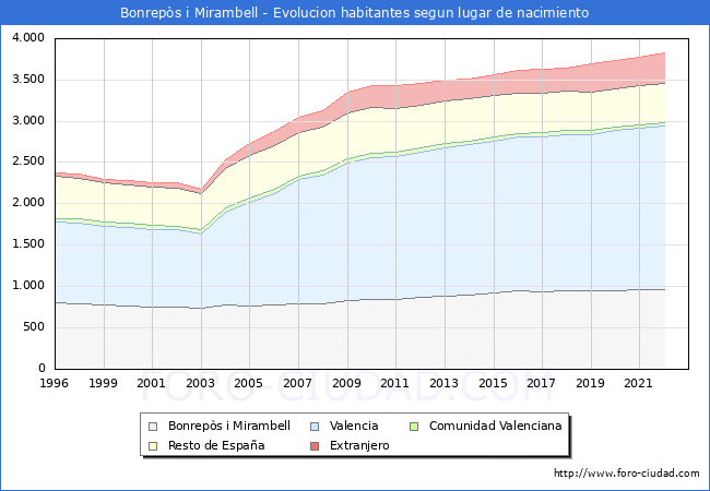 Evolucin de la Poblacion segun lugar de nacimiento en el Municipio de Bonreps i Mirambell - 2022