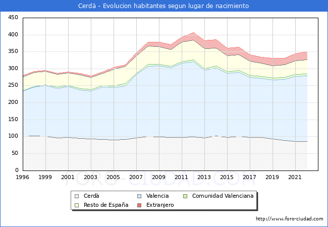 Evolución de la Poblacion segun lugar de nacimiento en el Municipio de Cerdà - 2022