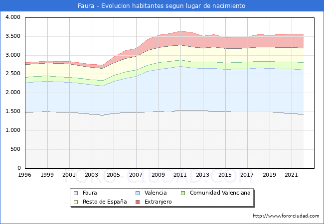 Evolución de la Poblacion segun lugar de nacimiento en el Municipio de Faura - 2022