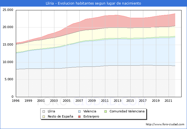 Evolución de la Poblacion segun lugar de nacimiento en el Municipio de Llíria - 2022