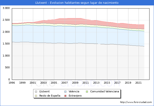 Evolución de la Poblacion segun lugar de nacimiento en el Municipio de Llutxent - 2022