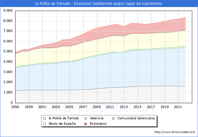 Evolución de la Poblacion segun lugar de nacimiento en el Municipio de la Pobla de Farnals - 2022