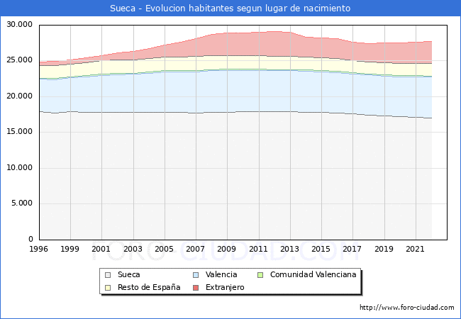 Evolución de la Poblacion segun lugar de nacimiento en el Municipio de Sueca - 2022