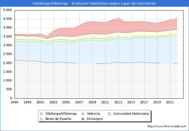 Evolución de la Poblacion segun lugar de nacimiento en el Municipio de Vilallonga/Villalonga - 2022