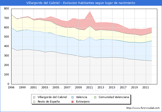 Evolucin de la Poblacion segun lugar de nacimiento en el Municipio de Villargordo del Cabriel - 2022