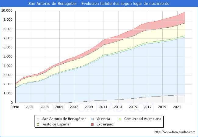 Evolucin de la Poblacion segun lugar de nacimiento en el Municipio de San Antonio de Benagber - 2022
