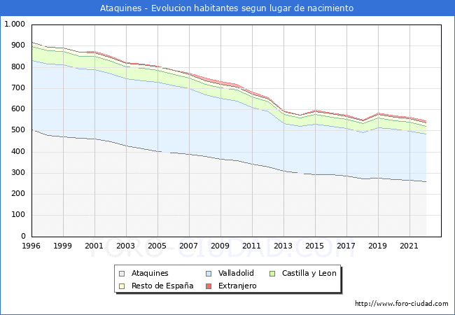 Evolución de la Poblacion segun lugar de nacimiento en el Municipio de Ataquines - 2022
