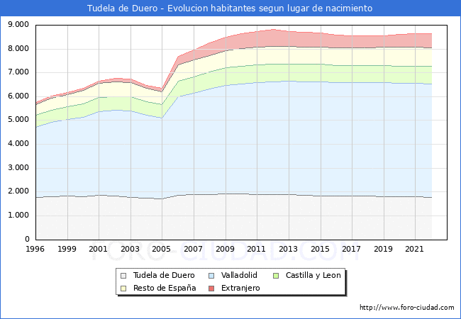 Evolucin de la Poblacion segun lugar de nacimiento en el Municipio de Tudela de Duero - 2022