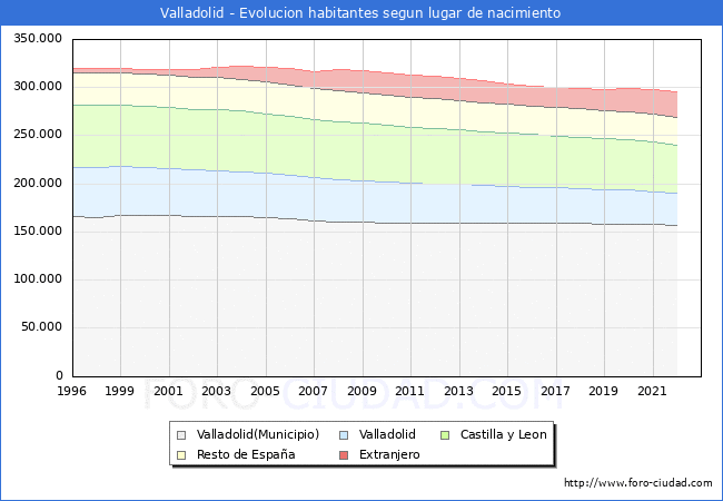Evolucin de la Poblacion segun lugar de nacimiento en el Municipio de Valladolid - 2022