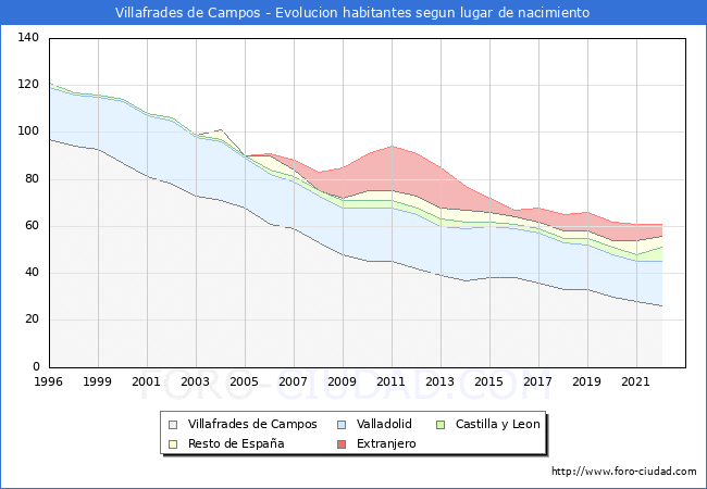 Evolucin de la Poblacion segun lugar de nacimiento en el Municipio de Villafrades de Campos - 2022