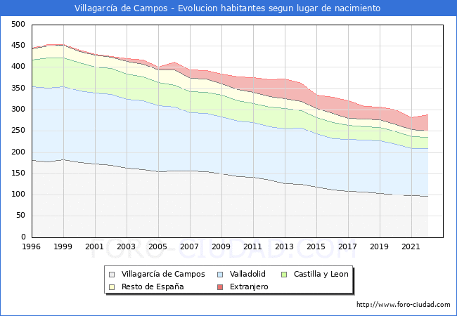 Evolución de la Poblacion segun lugar de nacimiento en el Municipio de Villagarcía de Campos - 2022