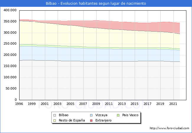 Evolucin de la Poblacion segun lugar de nacimiento en el Municipio de Bilbao - 2022
