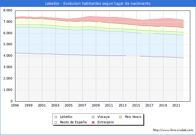 Evolucin de la Poblacion segun lugar de nacimiento en el Municipio de Lekeitio - 2022