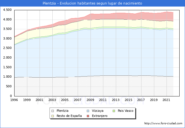 Evolucin de la Poblacion segun lugar de nacimiento en el Municipio de Plentzia - 2022