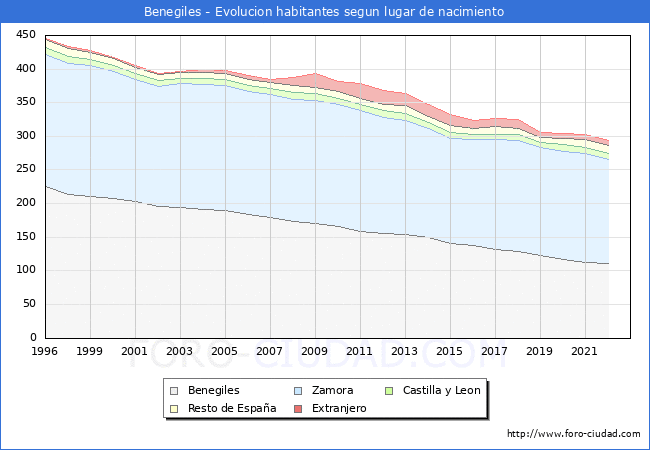 Evolución de la Poblacion segun lugar de nacimiento en el Municipio de Benegiles - 2022