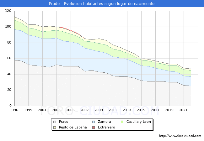 Evolucin de la Poblacion segun lugar de nacimiento en el Municipio de Prado - 2022
